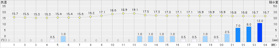 八幡(>2019年10月18日)のアメダスグラフ