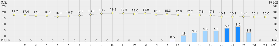 伏木(>2019年10月18日)のアメダスグラフ