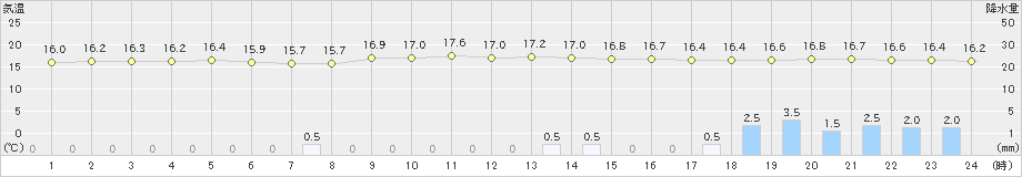 針(>2019年10月18日)のアメダスグラフ