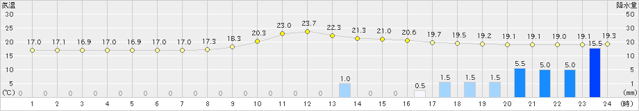 清水(>2019年10月18日)のアメダスグラフ