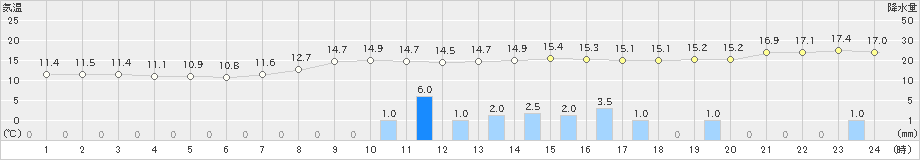 上長田(>2019年10月18日)のアメダスグラフ