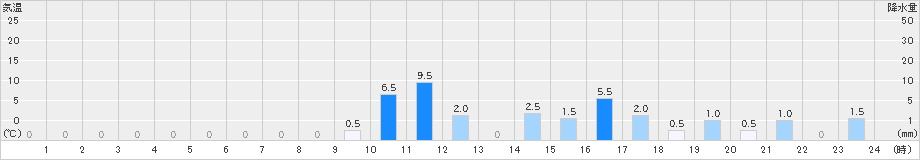 恩原(>2019年10月18日)のアメダスグラフ