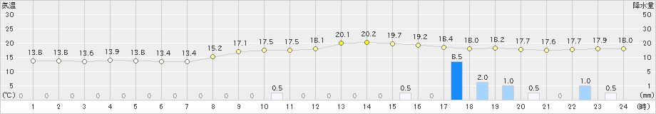 今岡(>2019年10月18日)のアメダスグラフ