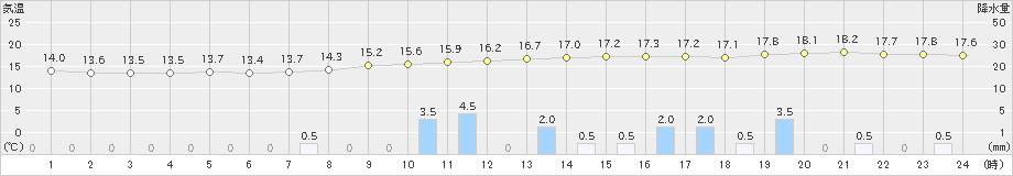 久世(>2019年10月18日)のアメダスグラフ