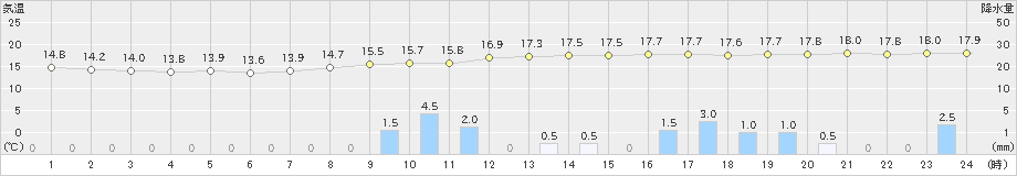 津山(>2019年10月18日)のアメダスグラフ