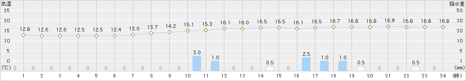 新見(>2019年10月18日)のアメダスグラフ