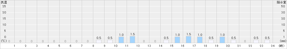 旭西(>2019年10月18日)のアメダスグラフ