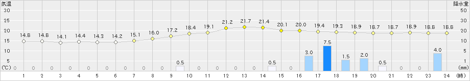 和気(>2019年10月18日)のアメダスグラフ