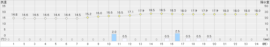 高梁(>2019年10月18日)のアメダスグラフ