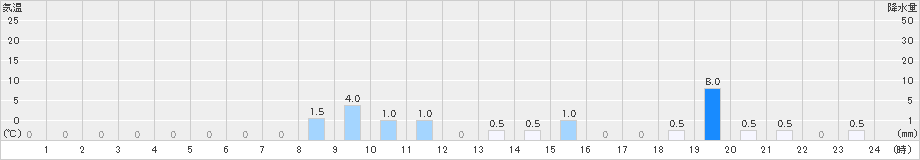 八幡(>2019年10月18日)のアメダスグラフ