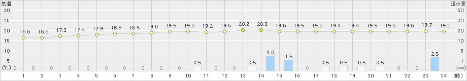 大竹(>2019年10月18日)のアメダスグラフ