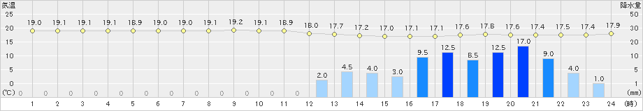 西郷(>2019年10月18日)のアメダスグラフ