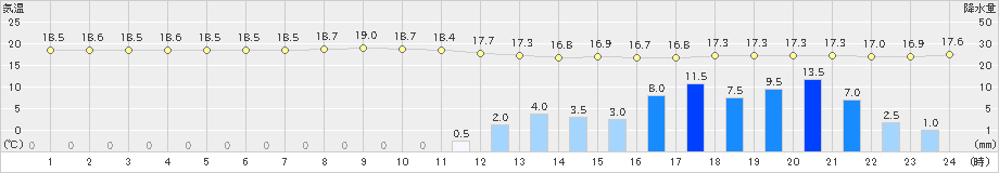 西郷岬(>2019年10月18日)のアメダスグラフ