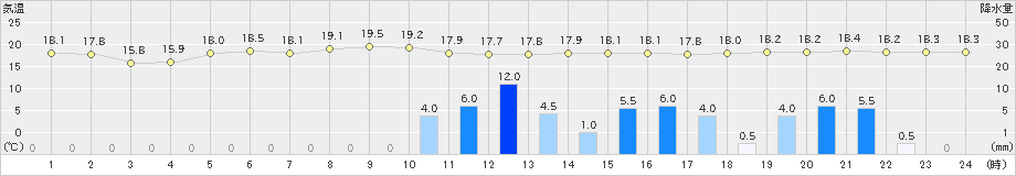 鹿島(>2019年10月18日)のアメダスグラフ