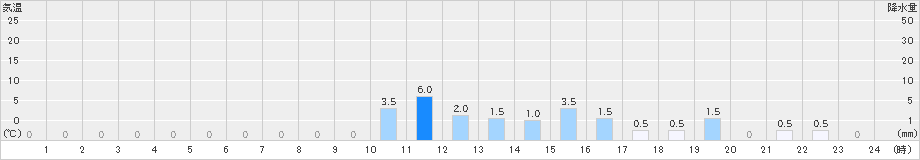 伯太(>2019年10月18日)のアメダスグラフ