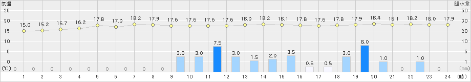 浜田(>2019年10月18日)のアメダスグラフ