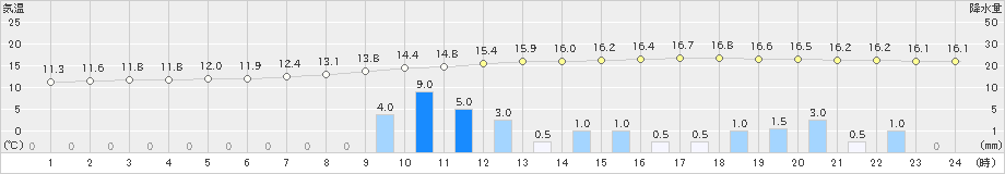 瑞穂(>2019年10月18日)のアメダスグラフ