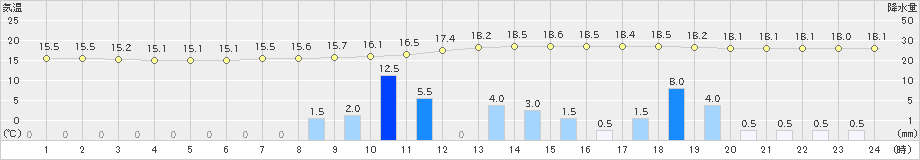 高津(>2019年10月18日)のアメダスグラフ