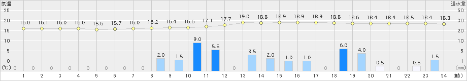 益田(>2019年10月18日)のアメダスグラフ