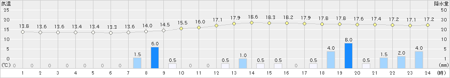 吉賀(>2019年10月18日)のアメダスグラフ