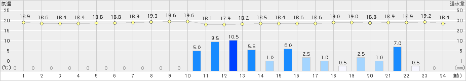 境(>2019年10月18日)のアメダスグラフ