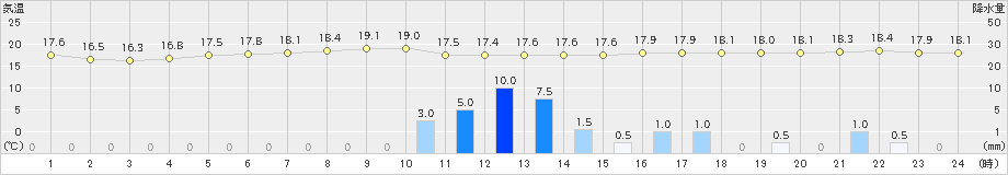 塩津(>2019年10月18日)のアメダスグラフ