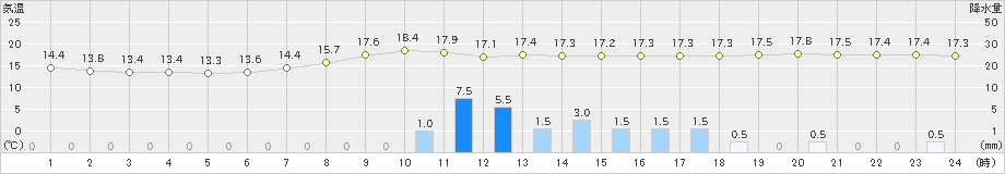 青谷(>2019年10月18日)のアメダスグラフ