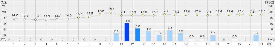 米子(>2019年10月18日)のアメダスグラフ