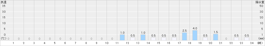 若桜(>2019年10月18日)のアメダスグラフ