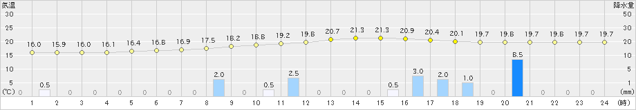 朝倉(>2019年10月18日)のアメダスグラフ