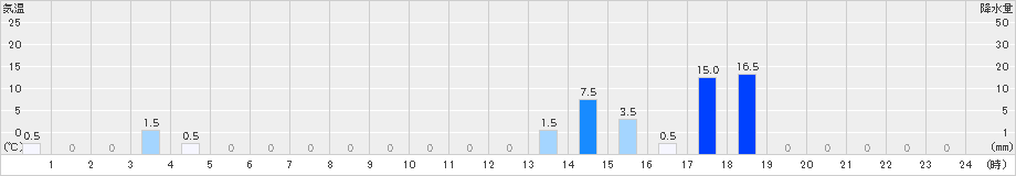 長浦岳(>2019年10月18日)のアメダスグラフ