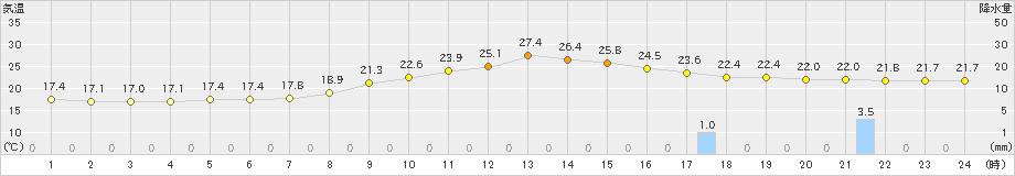 人吉(>2019年10月18日)のアメダスグラフ