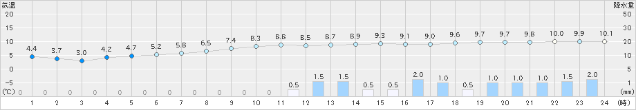 江別(>2019年10月19日)のアメダスグラフ