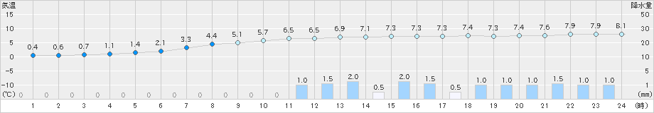 糠内(>2019年10月19日)のアメダスグラフ