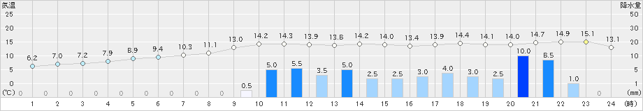 苫小牧(>2019年10月19日)のアメダスグラフ