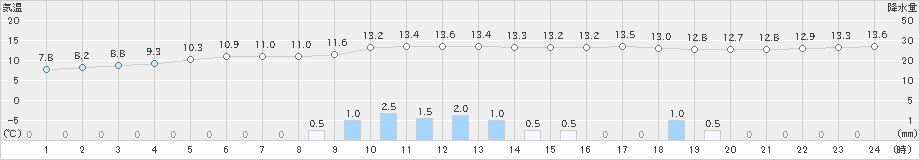 三石(>2019年10月19日)のアメダスグラフ