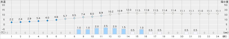 中杵臼(>2019年10月19日)のアメダスグラフ