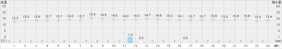 熊石(>2019年10月19日)のアメダスグラフ