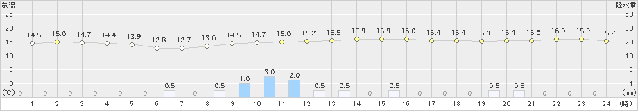 大間(>2019年10月19日)のアメダスグラフ