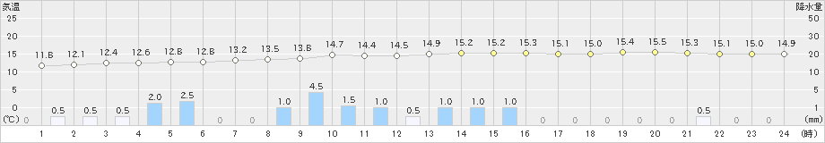 八森(>2019年10月19日)のアメダスグラフ