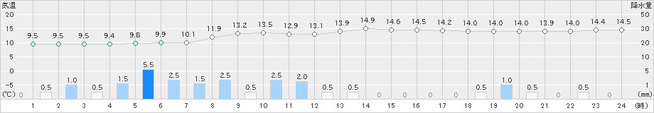 鹿角(>2019年10月19日)のアメダスグラフ