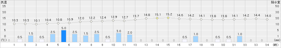 湯瀬(>2019年10月19日)のアメダスグラフ