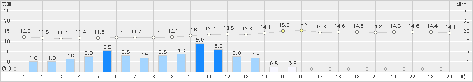 花巻(>2019年10月19日)のアメダスグラフ