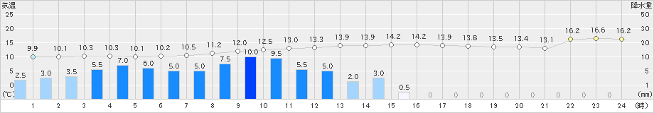 駒ノ湯(>2019年10月19日)のアメダスグラフ