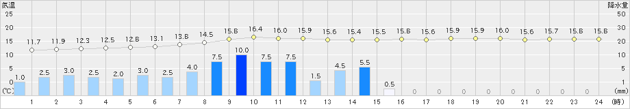 気仙沼(>2019年10月19日)のアメダスグラフ