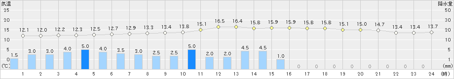 築館(>2019年10月19日)のアメダスグラフ