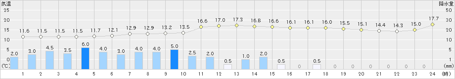 大衡(>2019年10月19日)のアメダスグラフ