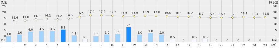 石巻(>2019年10月19日)のアメダスグラフ