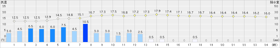 仙台(>2019年10月19日)のアメダスグラフ