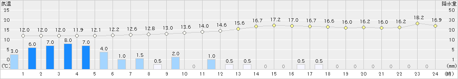 白石(>2019年10月19日)のアメダスグラフ